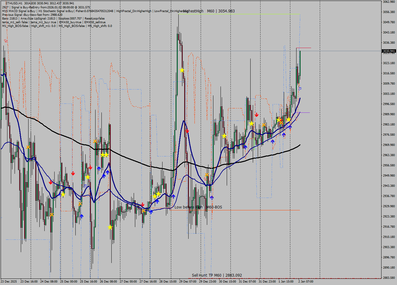 ETHUSD MTF analysis at 2026.01.02 08:39
