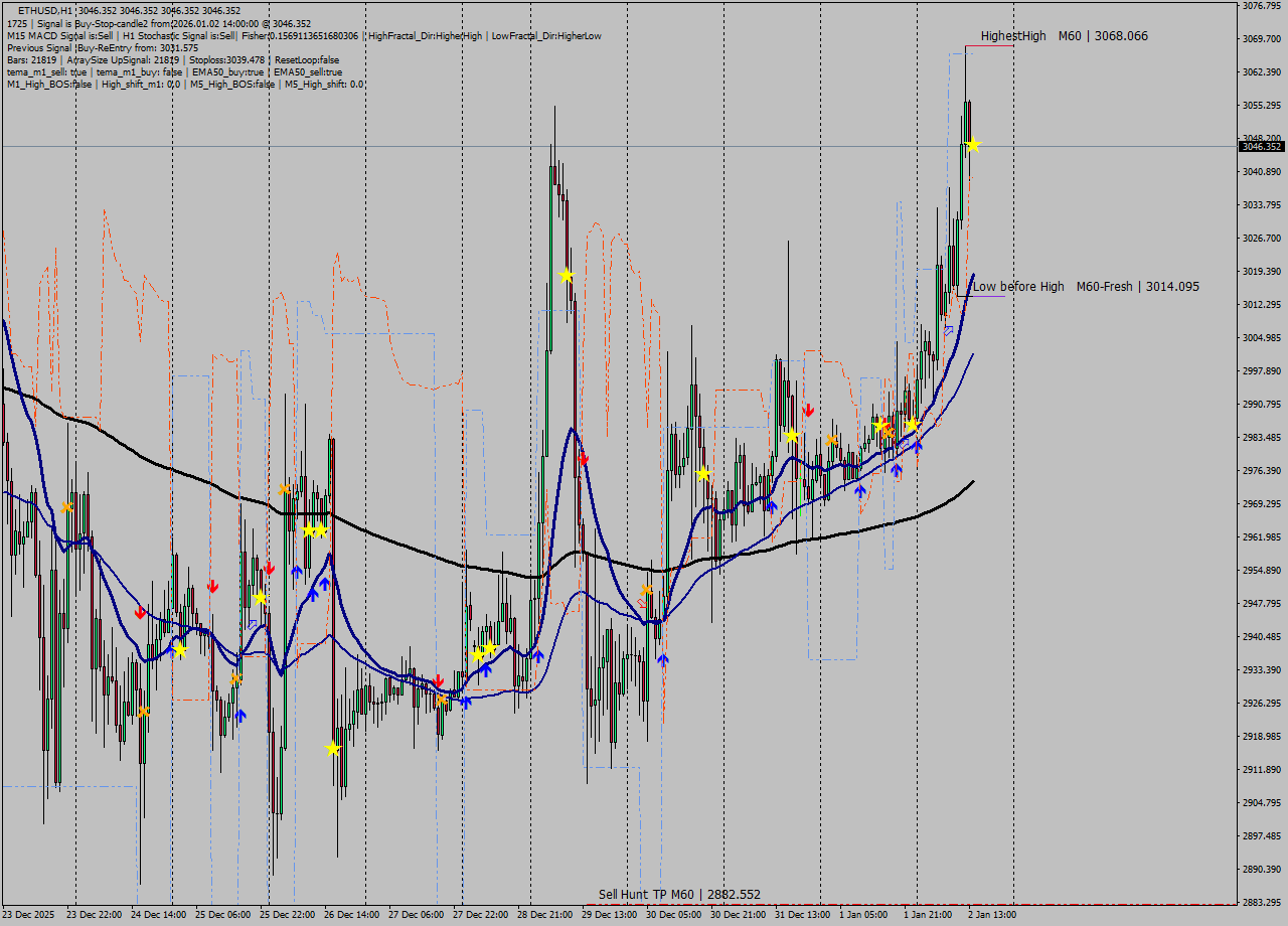 ETHUSD MTF analysis at 2026.01.02 14:00