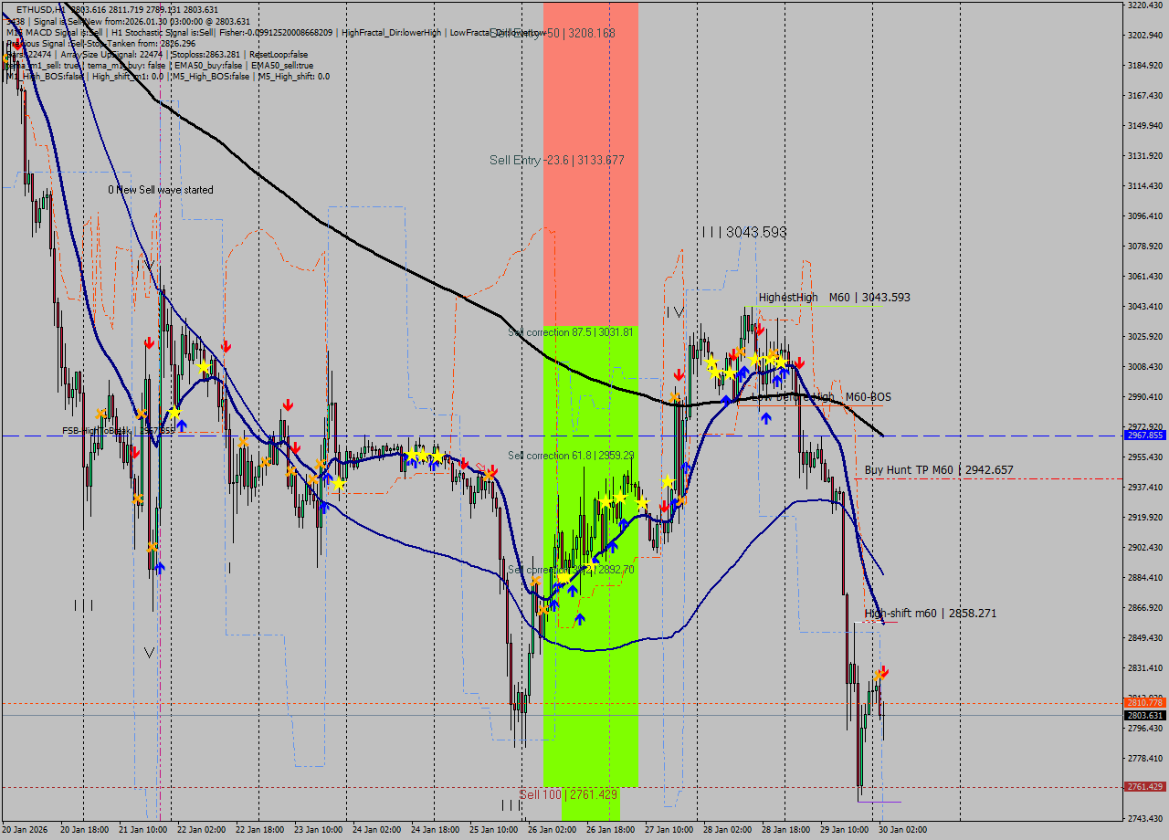 ETHUSD MTF analysis at 2026.01.30 03:34