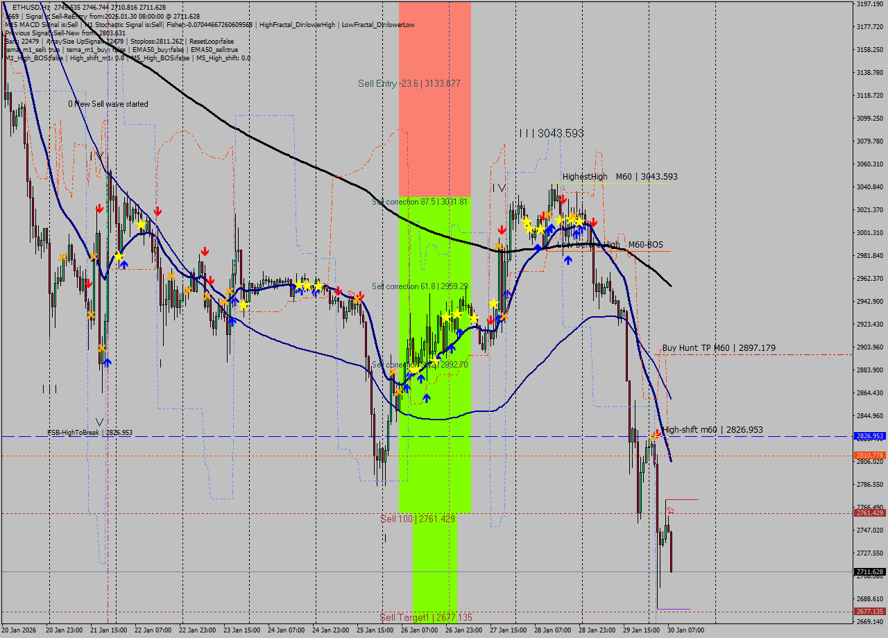 ETHUSD MTF analysis at 2026.01.30 08:43