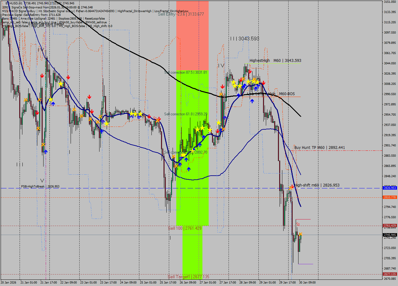 ETHUSD MTF analysis at 2026.01.30 10:15