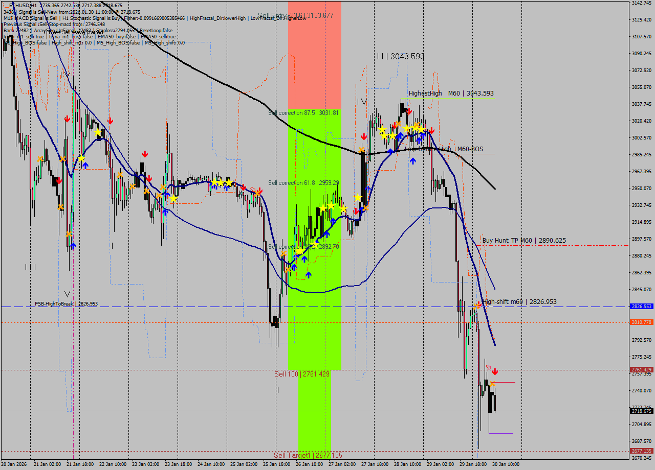 ETHUSD MTF analysis at 2026.01.30 11:49