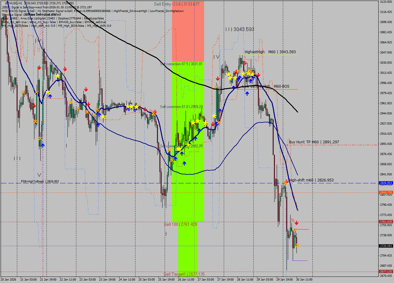 ETHUSD MTF analysis at 2026.01.30 12:00