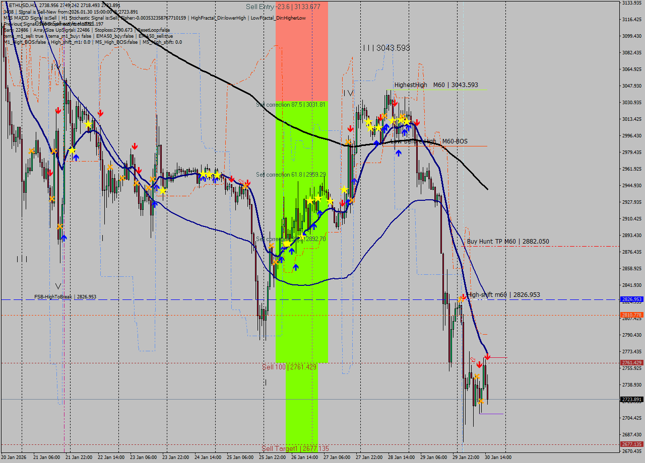 ETHUSD MTF analysis at 2026.01.30 15:51
