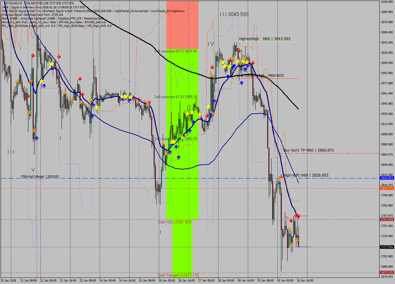 ETHUSD MTF analysis at 2026.01.30 17:21