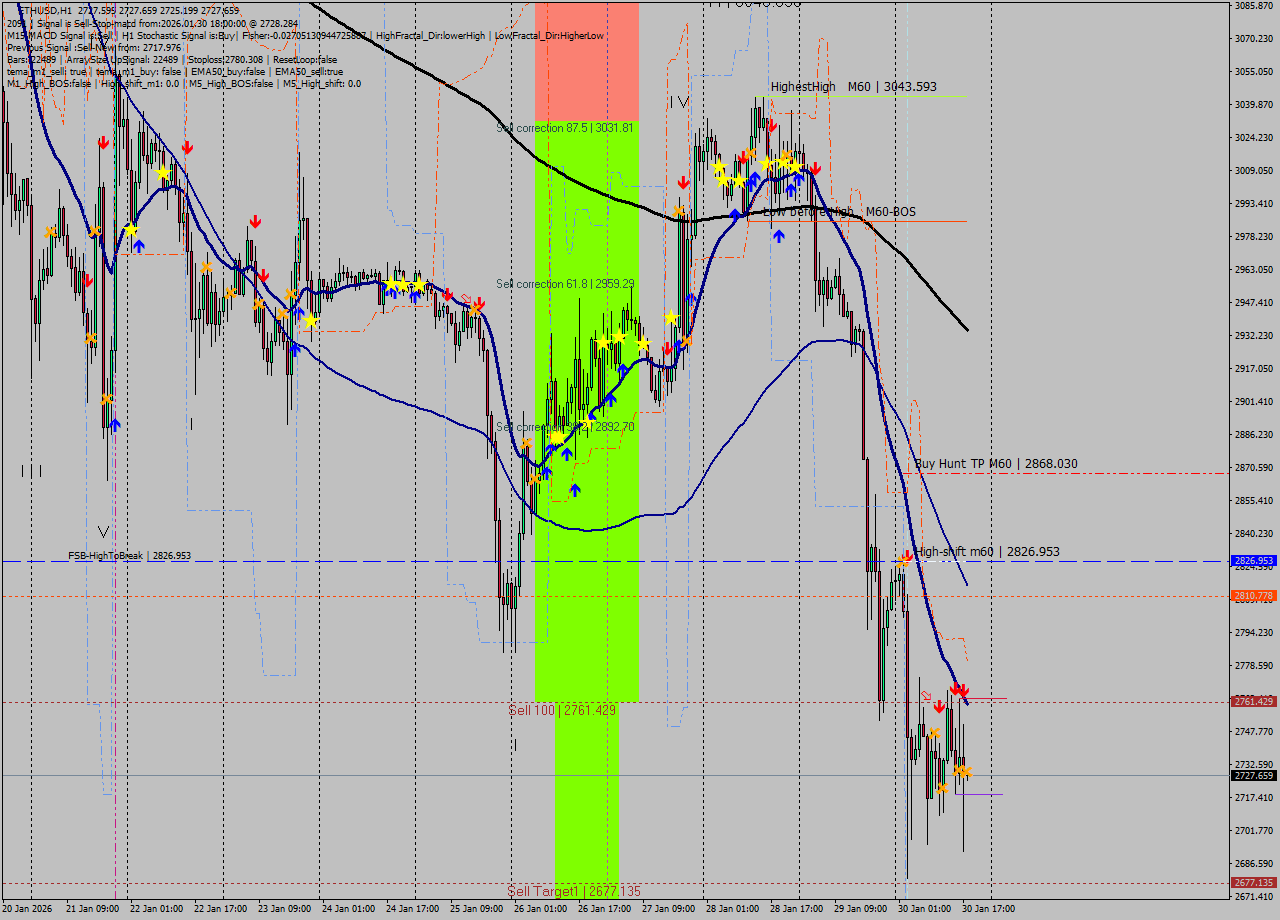ETHUSD MTF analysis at 2026.01.30 18:00
