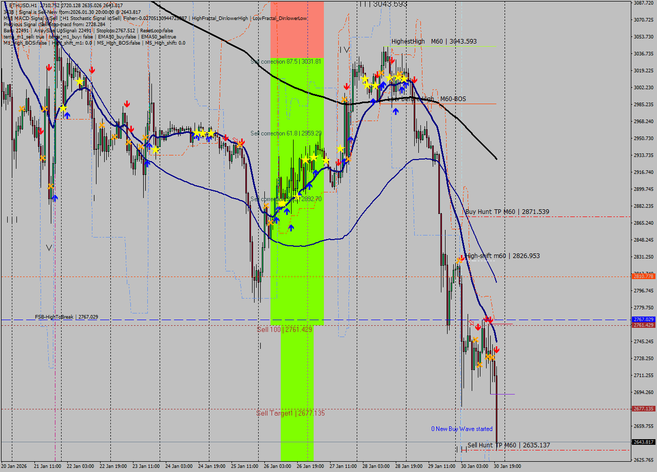 ETHUSD MTF analysis at 2026.01.30 20:23
