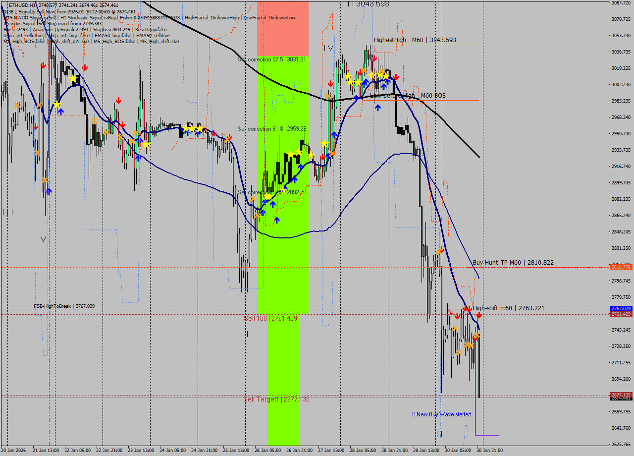 ETHUSD MTF analysis at 2026.01.30 22:37