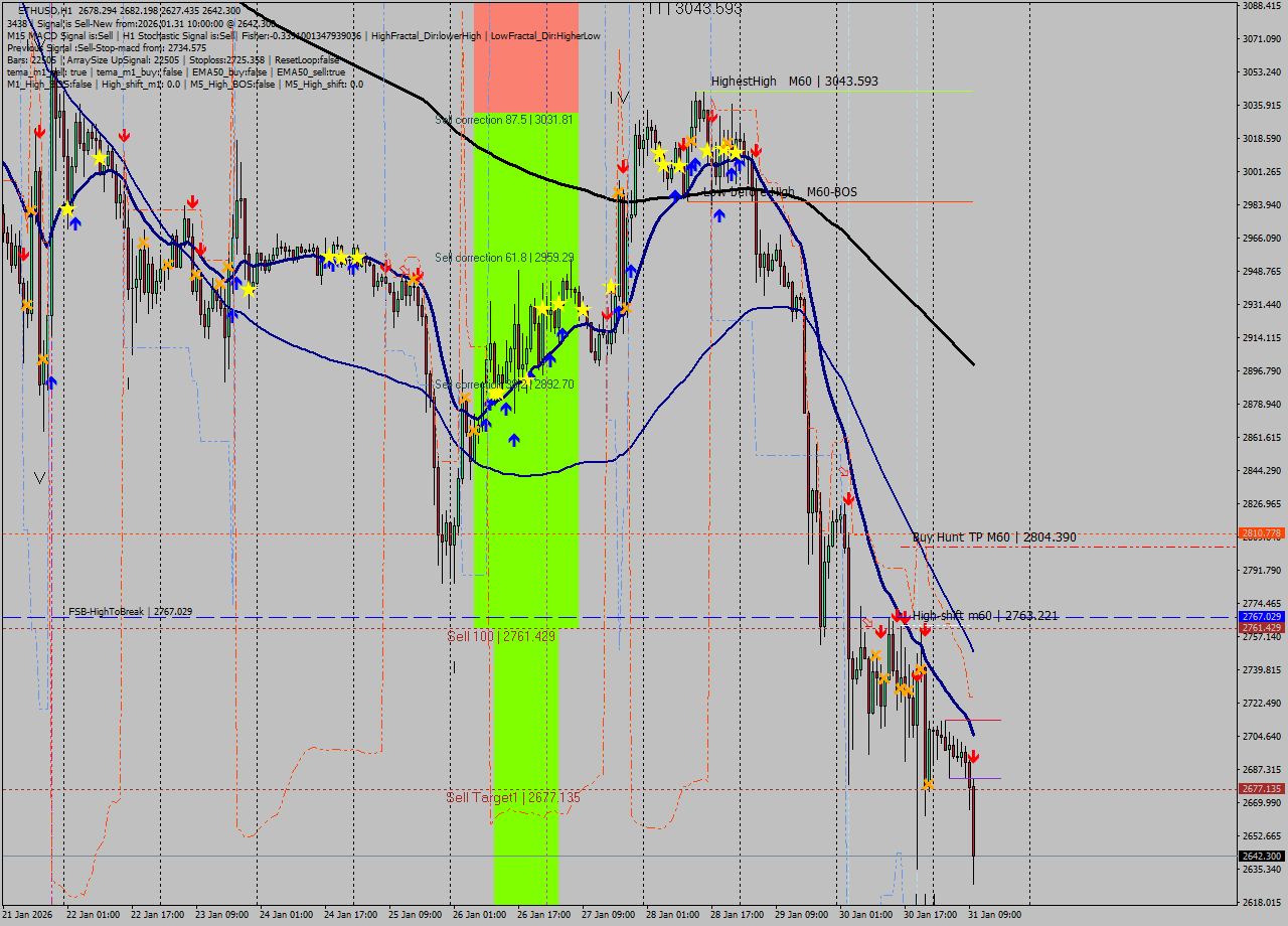 ETHUSD MTF analysis at 2026.01.31 10:38
