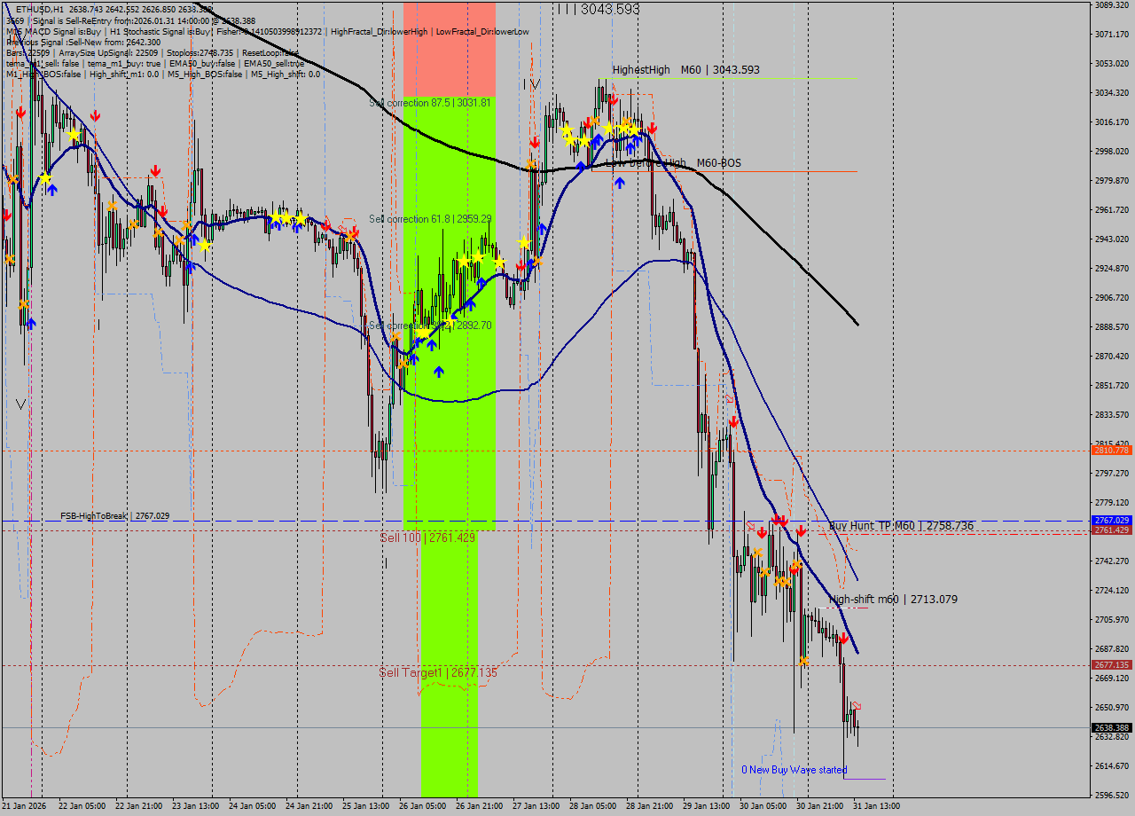 ETHUSD MTF analysis at 2026.01.31 14:48