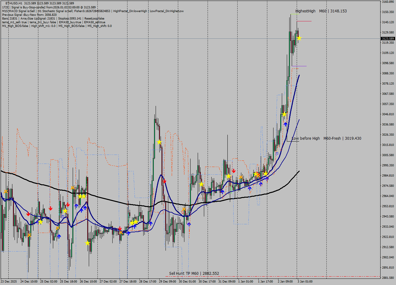 ETHUSD MTF analysis at 2026.01.03 02:00