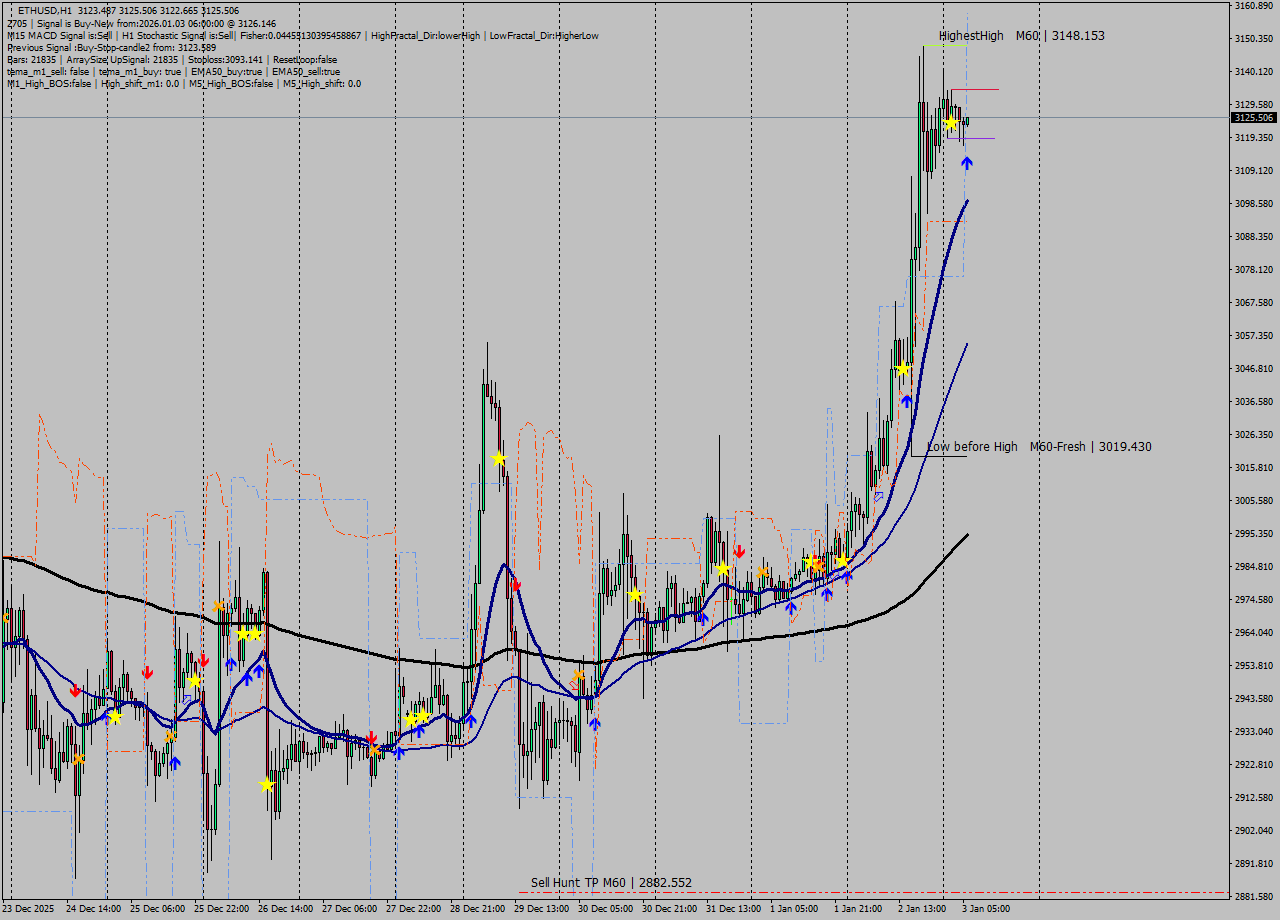 ETHUSD MTF analysis at 2026.01.03 06:03