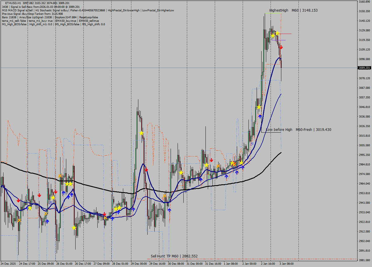 ETHUSD MTF analysis at 2026.01.03 09:39