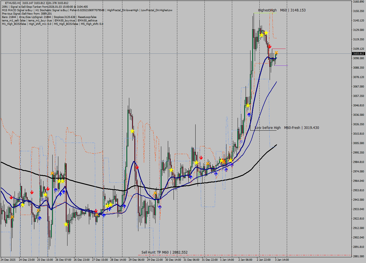 ETHUSD MTF analysis at 2026.01.03 15:00