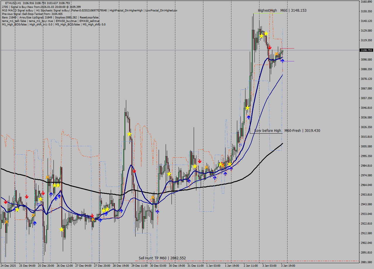 ETHUSD MTF analysis at 2026.01.03 20:23