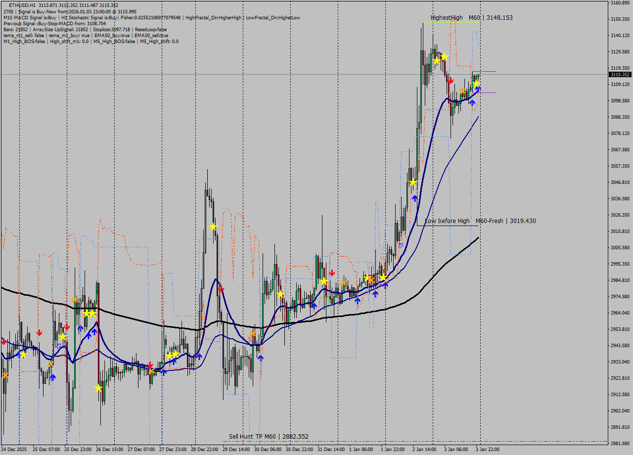 ETHUSD MTF analysis at 2026.01.03 23:16