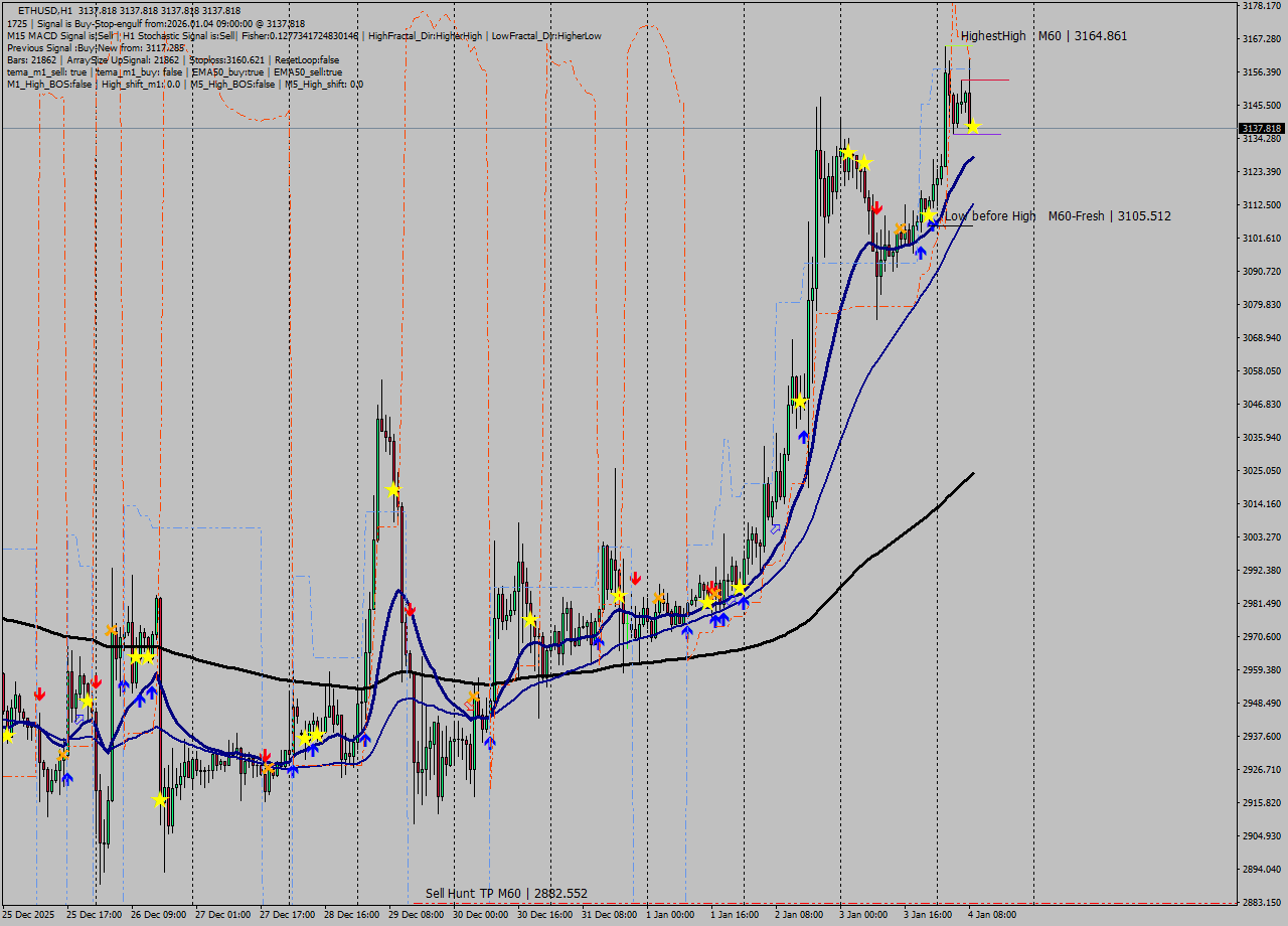 ETHUSD MTF analysis at 2026.01.04 09:00