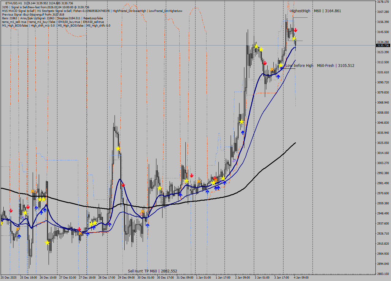 ETHUSD MTF analysis at 2026.01.04 10:25