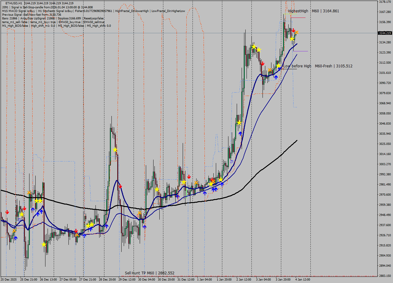 ETHUSD MTF analysis at 2026.01.04 13:00