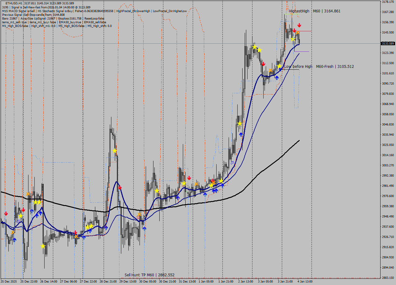 ETHUSD MTF analysis at 2026.01.04 14:45