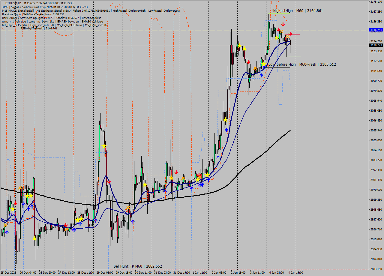 ETHUSD MTF analysis at 2026.01.04 20:42