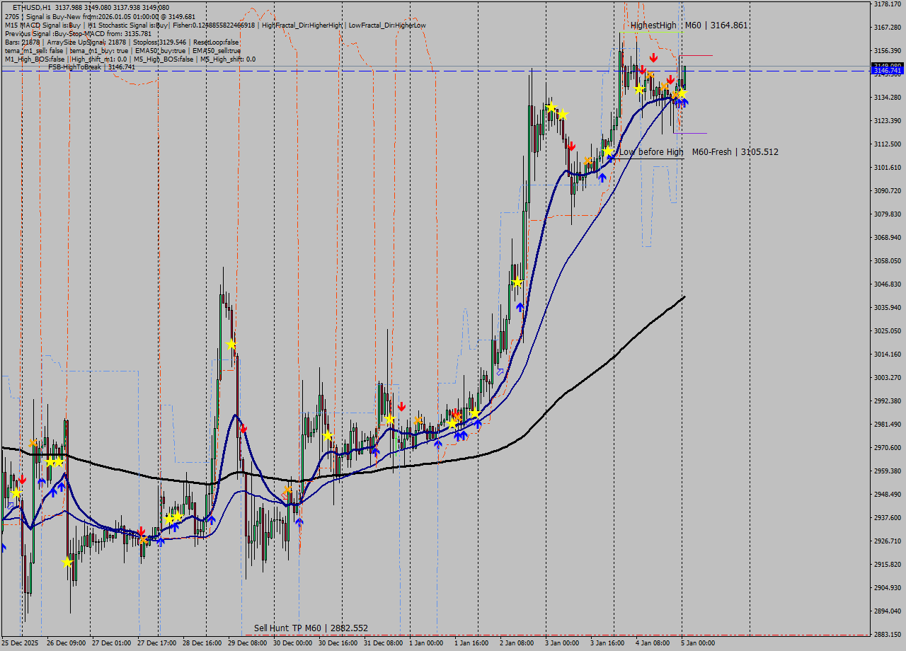 ETHUSD MTF analysis at 2026.01.05 01:01