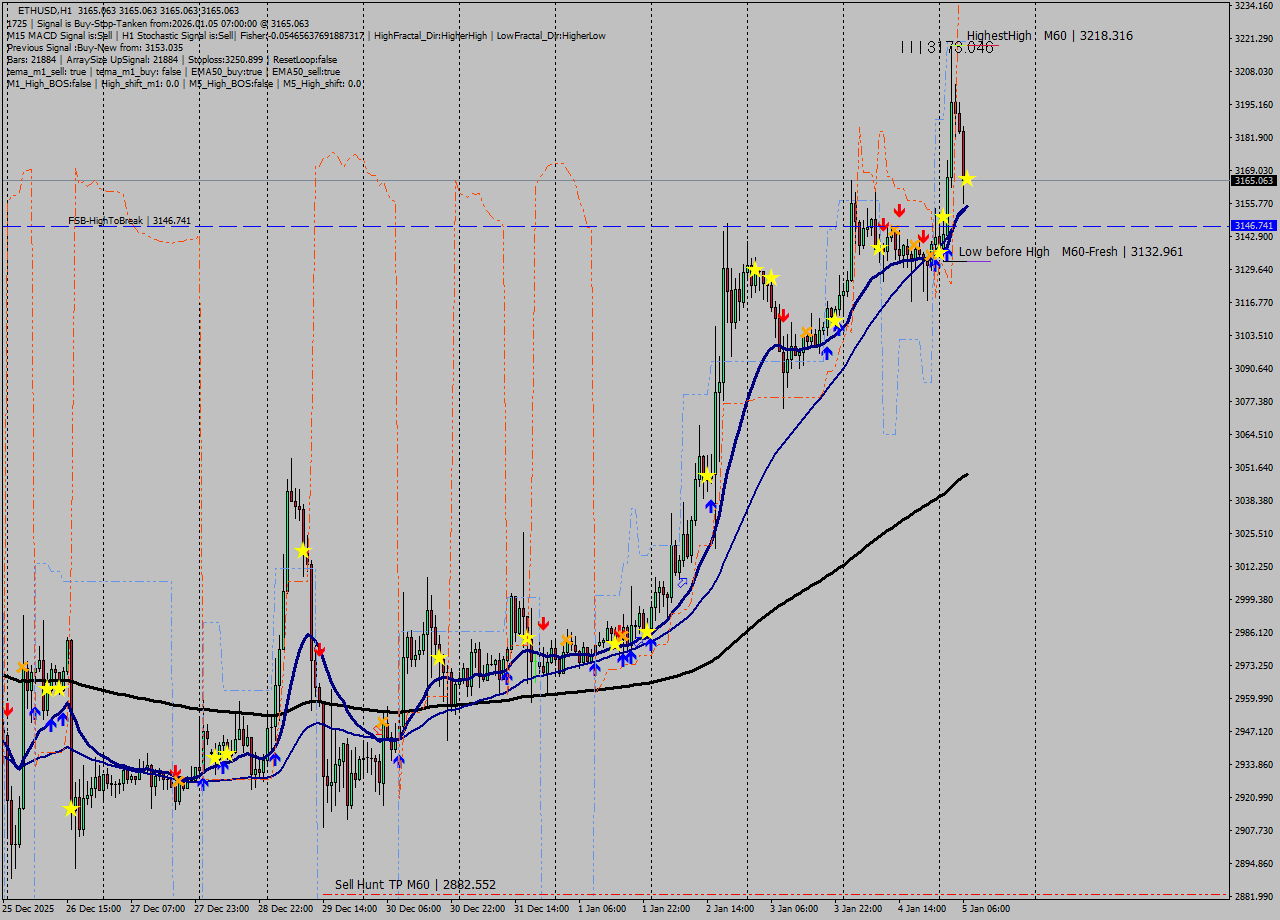 ETHUSD MTF analysis at 2026.01.05 07:00