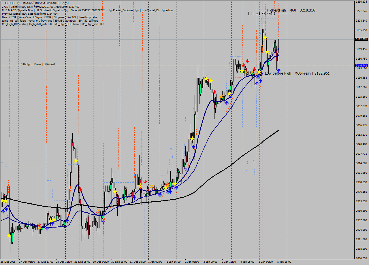 ETHUSD MTF analysis at 2026.01.05 17:41