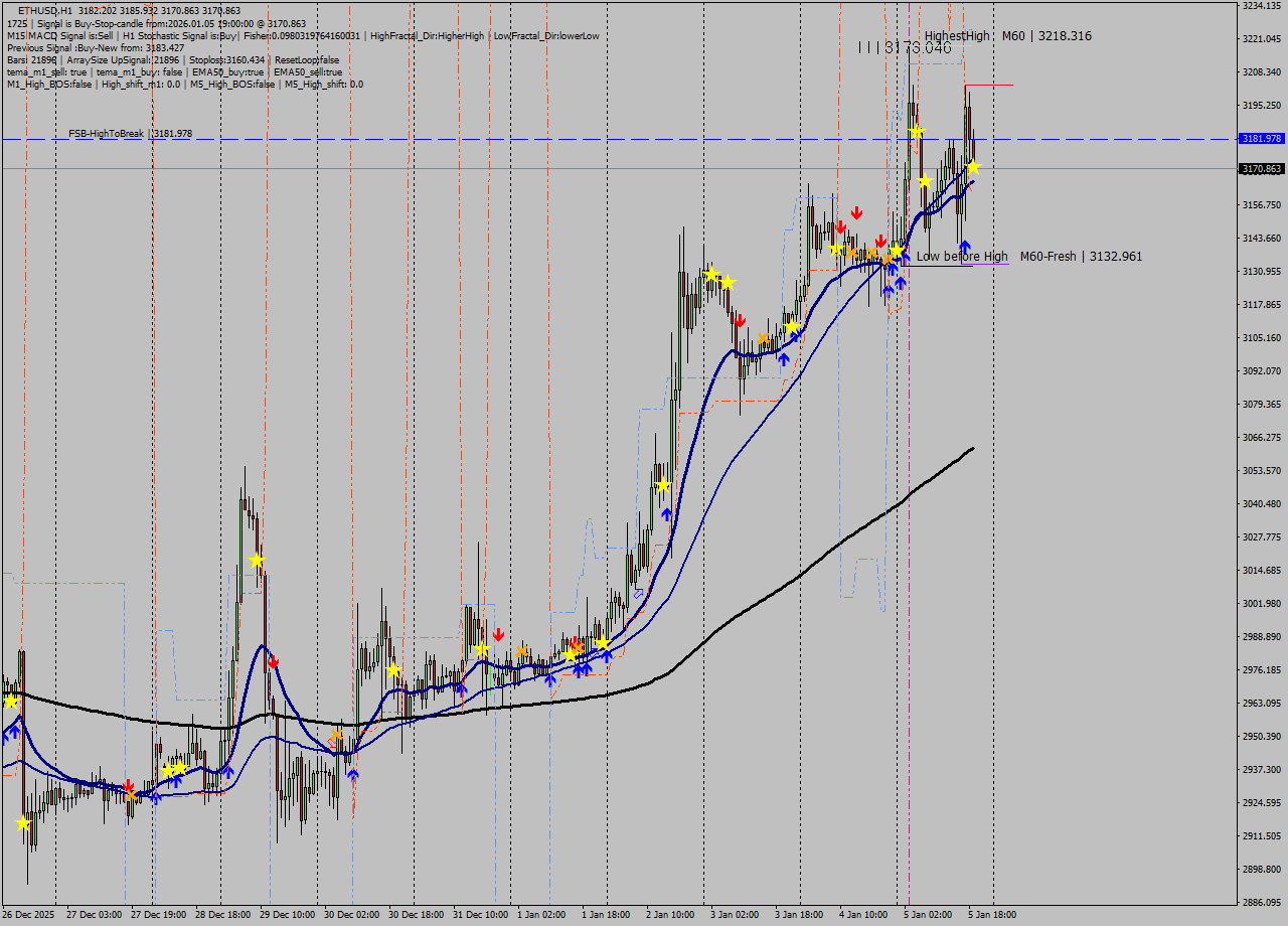 ETHUSD MTF analysis at 2026.01.05 19:22