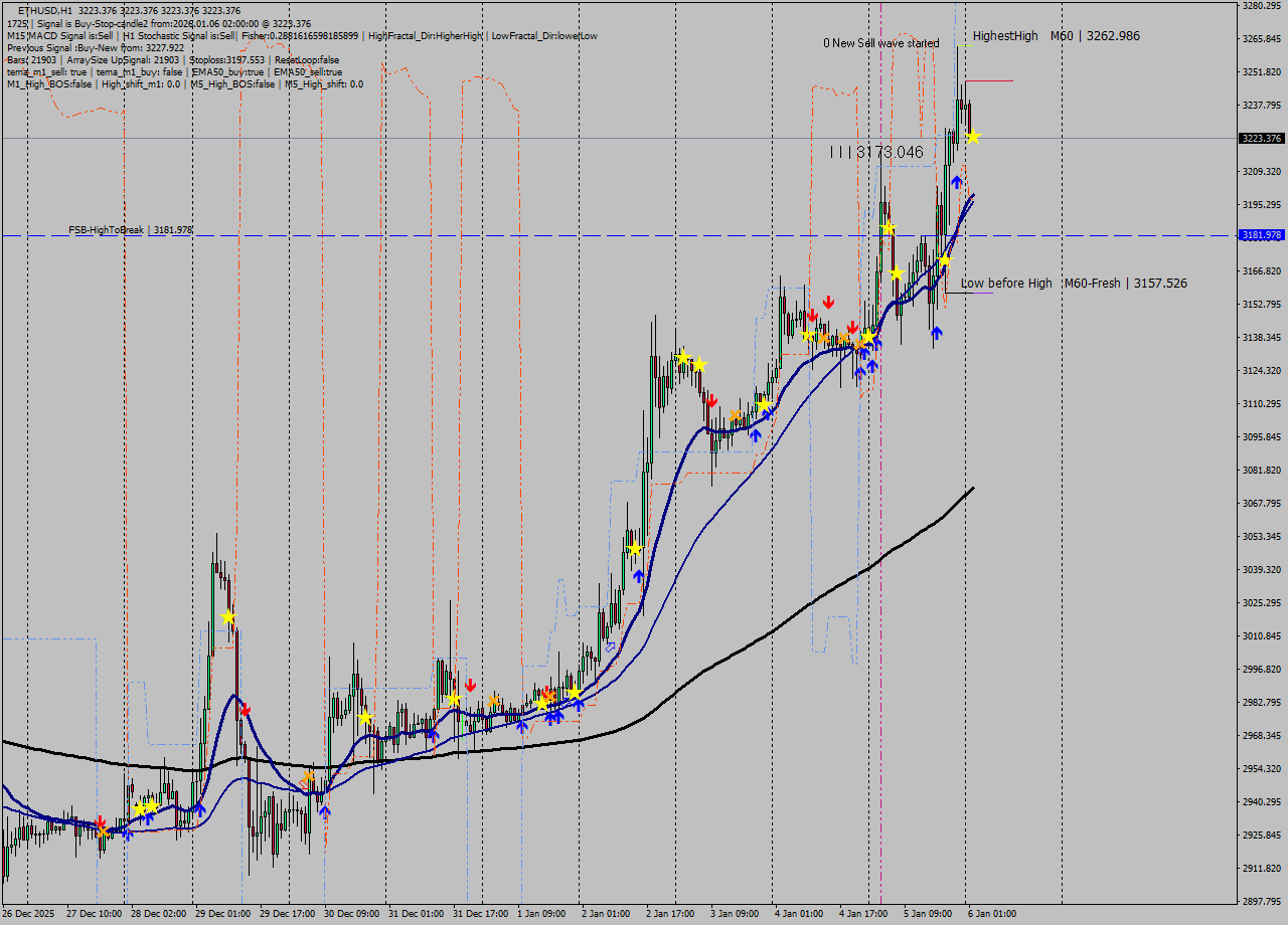 ETHUSD MTF analysis at 2026.01.06 02:00