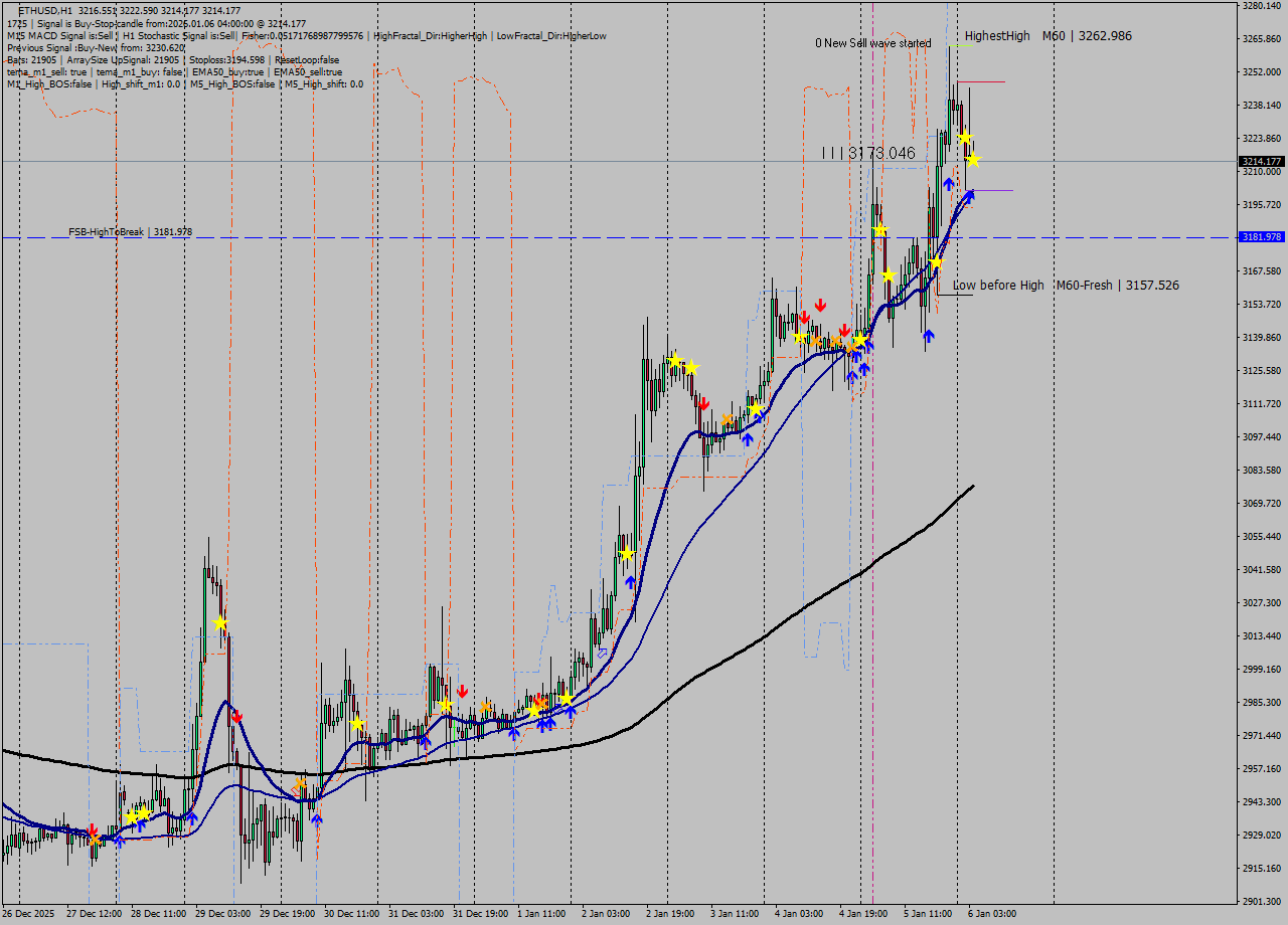 ETHUSD MTF analysis at 2026.01.06 04:08