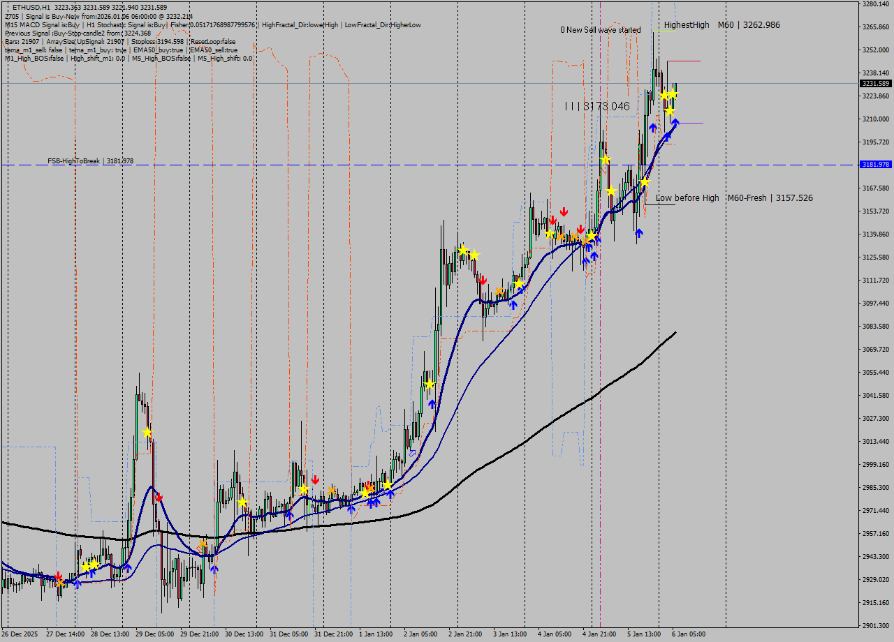 ETHUSD MTF analysis at 2026.01.06 06:16