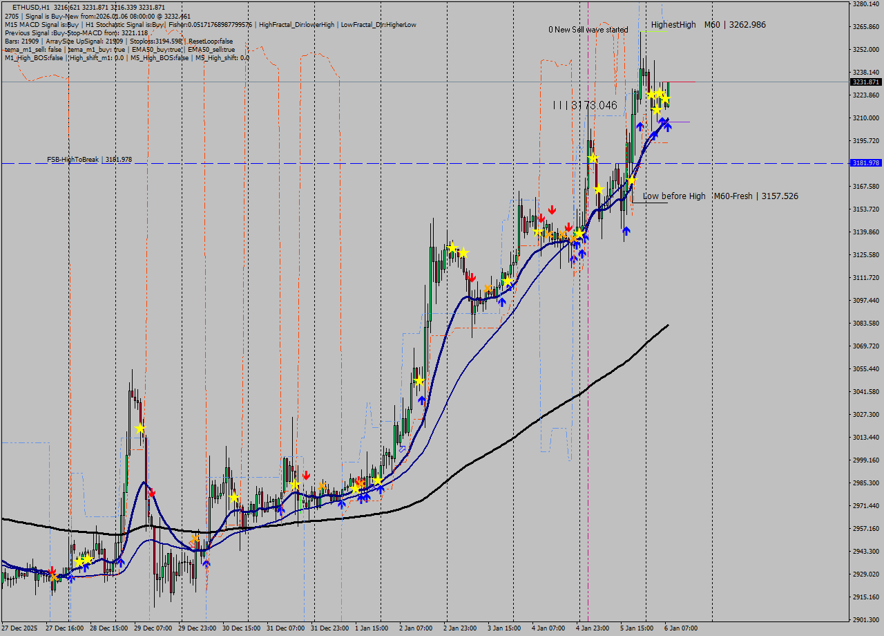 ETHUSD MTF analysis at 2026.01.06 08:40