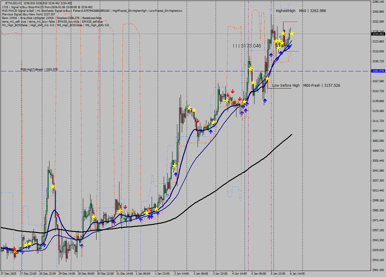 ETHUSD MTF analysis at 2026.01.06 15:00