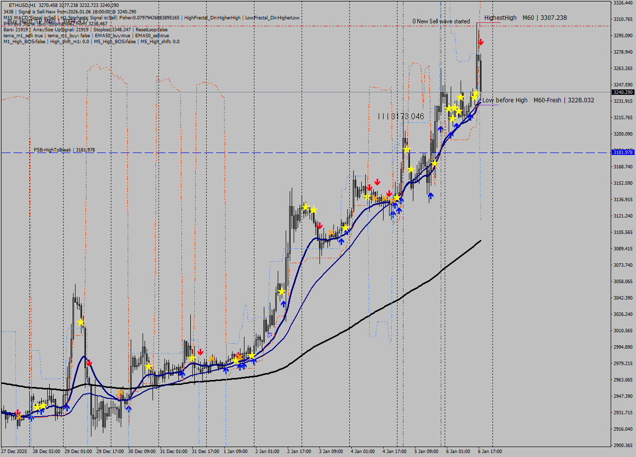ETHUSD MTF analysis at 2026.01.06 18:44
