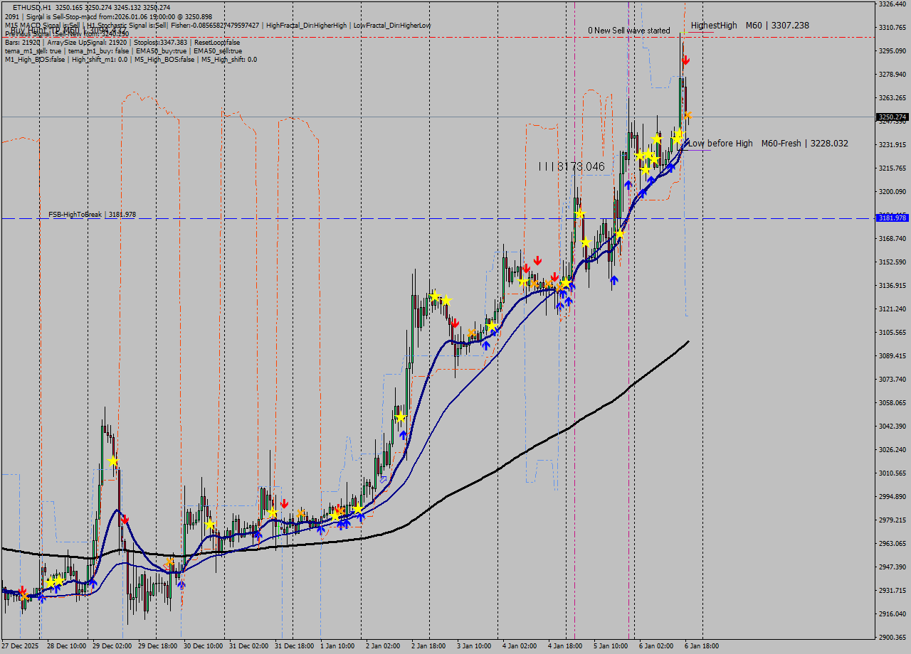 ETHUSD MTF analysis at 2026.01.06 19:03
