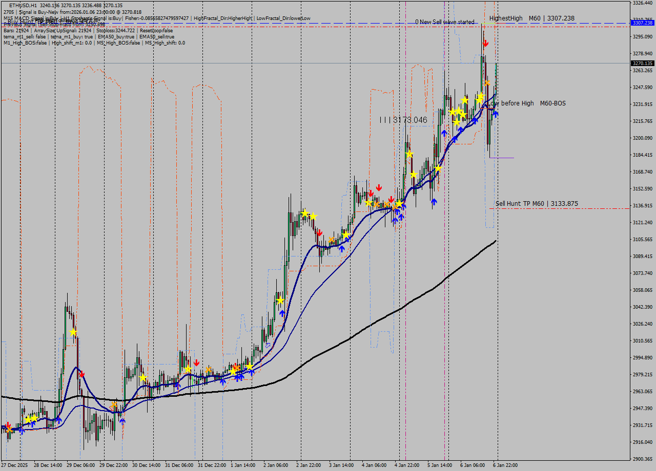 ETHUSD MTF analysis at 2026.01.06 23:16