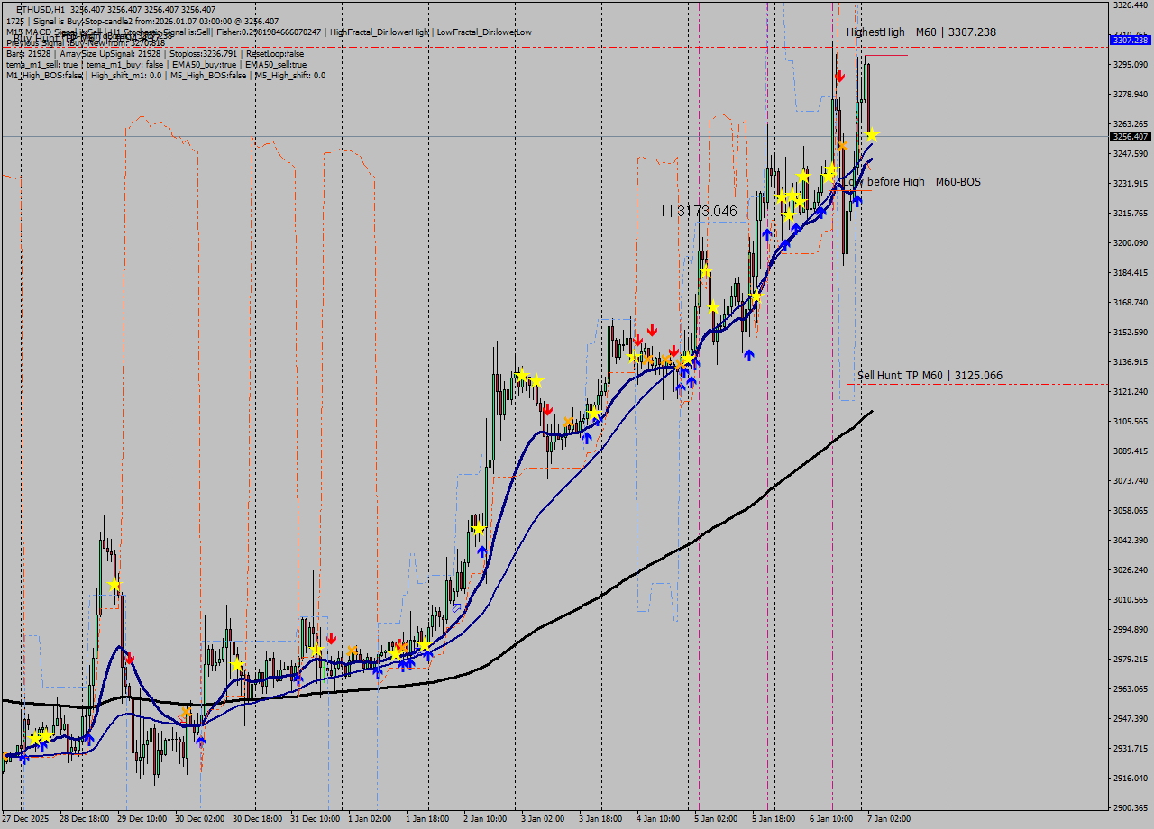 ETHUSD MTF analysis at 2026.01.07 03:00