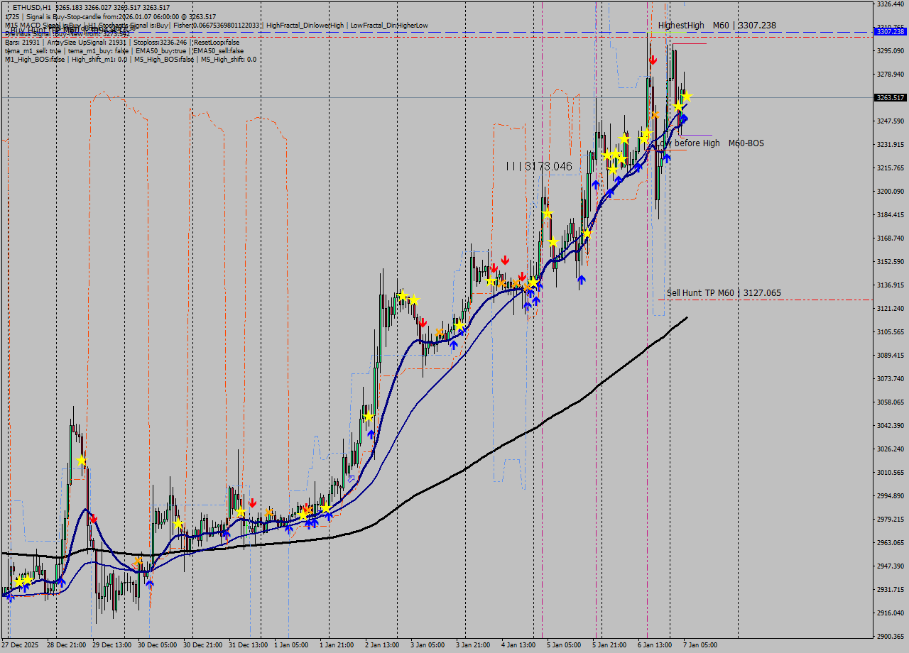 ETHUSD MTF analysis at 2026.01.07 06:01