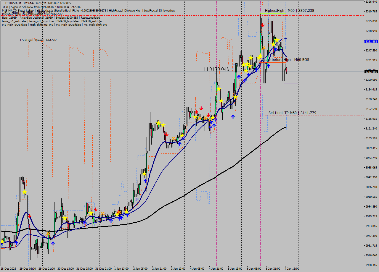 ETHUSD MTF analysis at 2026.01.07 14:56