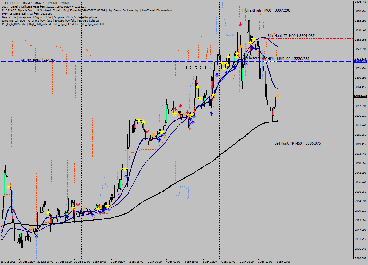 ETHUSD MTF analysis at 2026.01.08 03:00