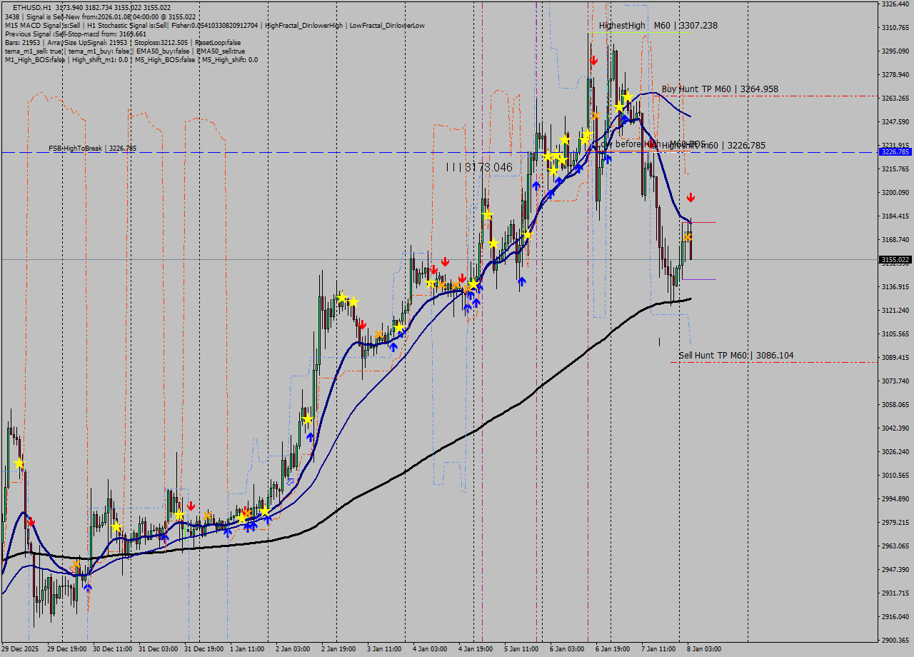 ETHUSD MTF analysis at 2026.01.08 04:37
