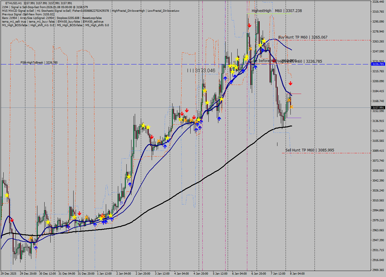 ETHUSD MTF analysis at 2026.01.08 05:00