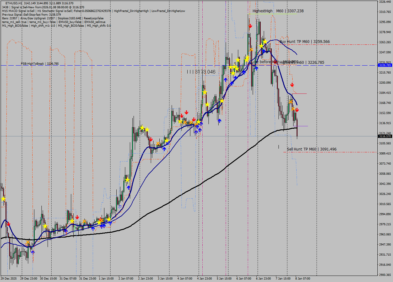 ETHUSD MTF analysis at 2026.01.08 08:25
