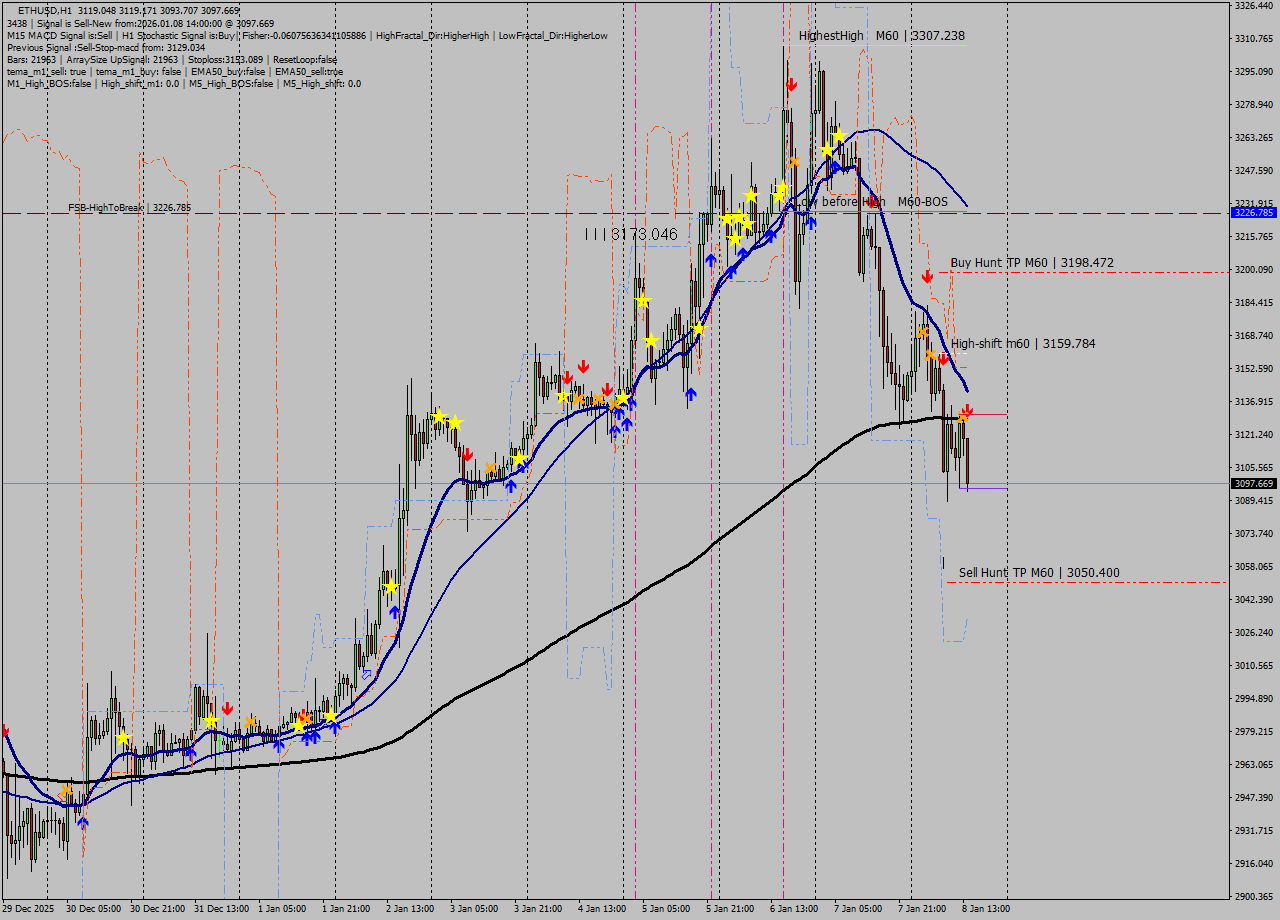 ETHUSD MTF analysis at 2026.01.08 14:33