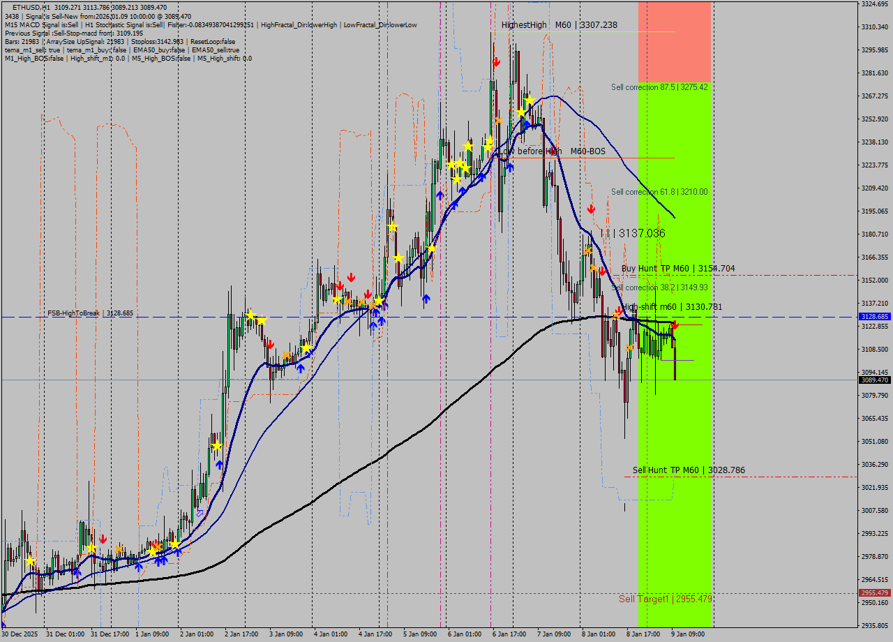 ETHUSD MTF analysis at 2026.01.09 10:45