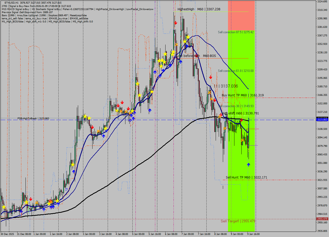 ETHUSD MTF analysis at 2026.01.09 17:29
