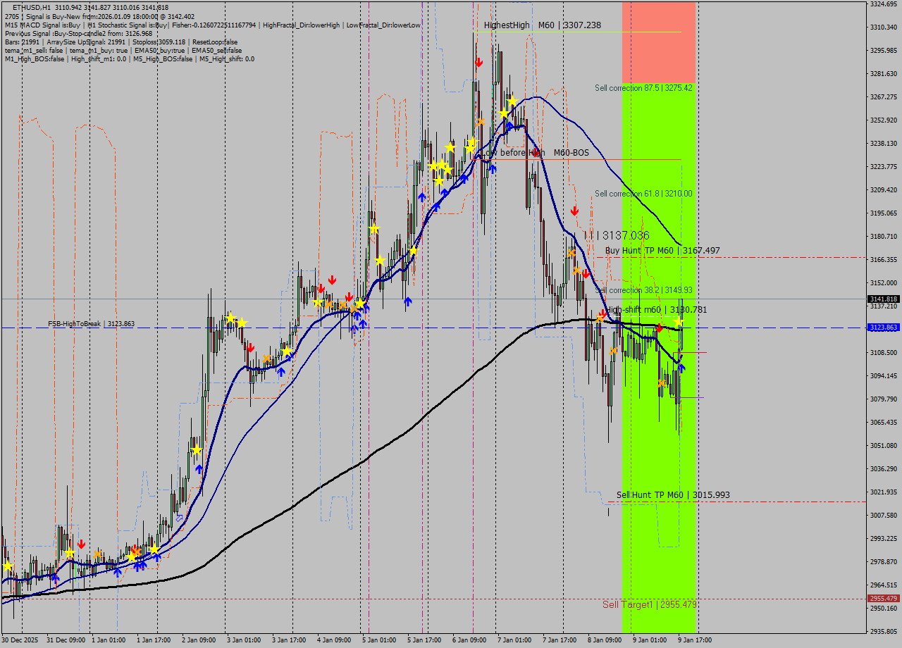 ETHUSD MTF analysis at 2026.01.09 18:15