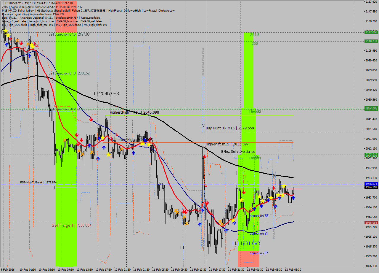 ETHUSD M15 Analysis ETHUSD M15 Signal