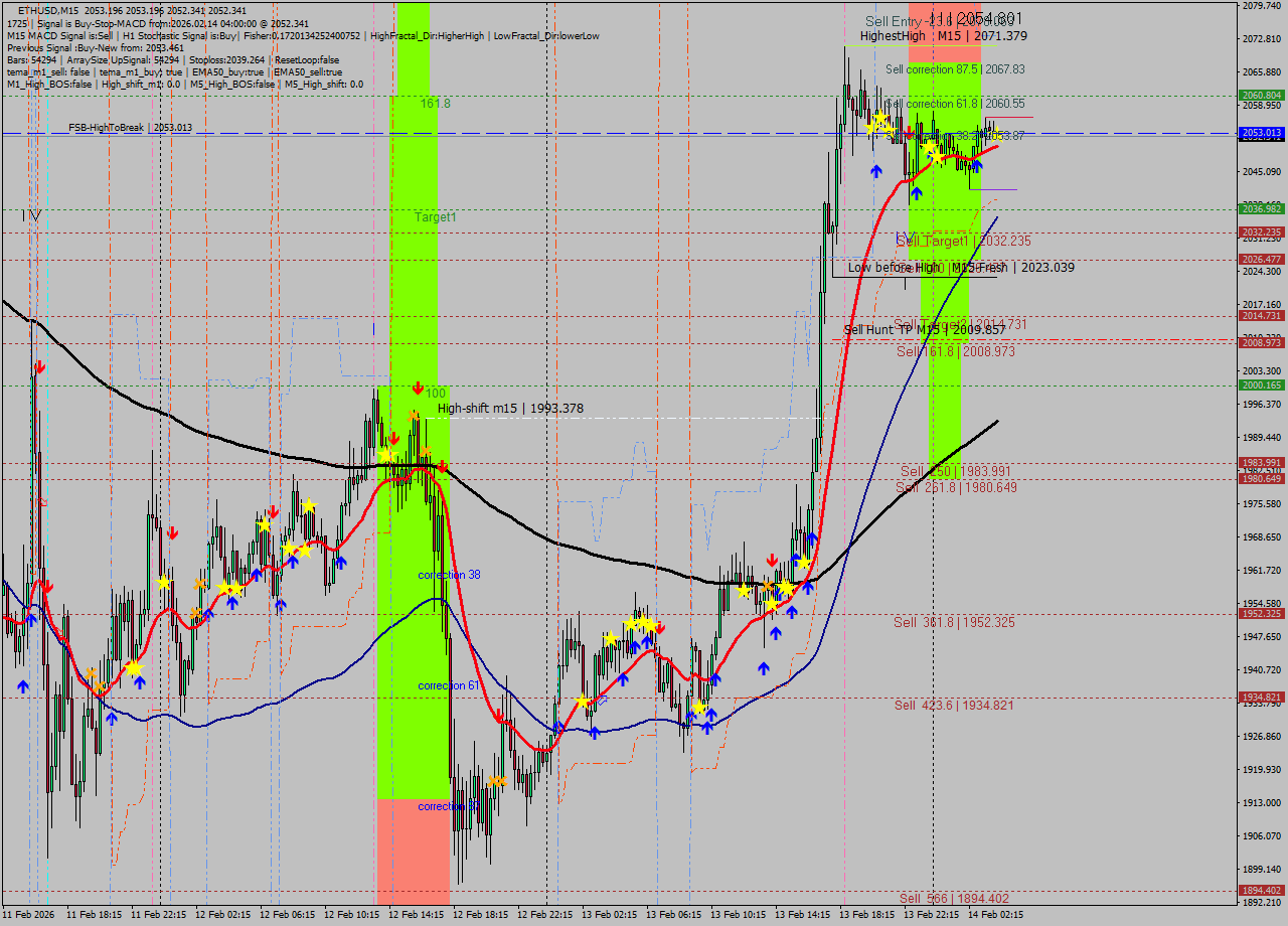 ETHUSD M15 Analysis ETHUSD M15 Signal